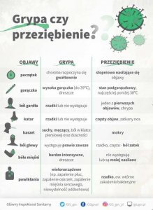 Ulotka informacyjna dotycząca przebiegu grypy i przeziębienia