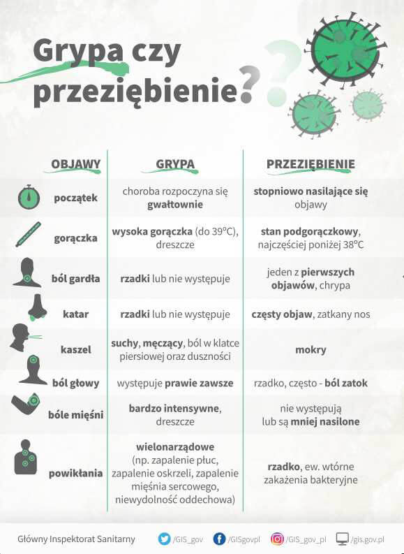 Ulotka informacyjna dotycząca przebiegu grypy i przeziębienia